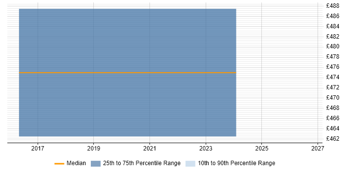 Contractor daily rate distribution trend for jobs in Kidlington citing Logistics