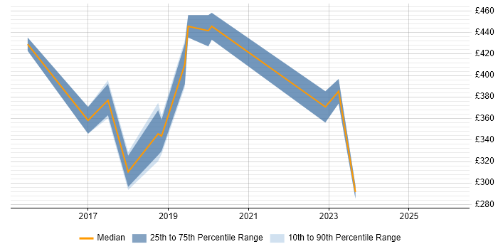 Contractor daily rate distribution trend for jobs in Kidlington citing Management Information System