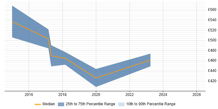 Contractor daily rate distribution trend for jobs in Kidlington citing Master's Degree
