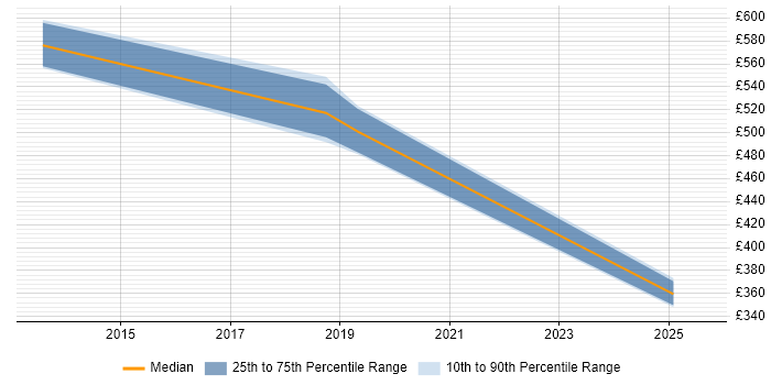 Contractor daily rate distribution trend for jobs in Kidlington citing Mentoring