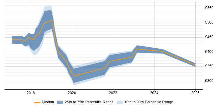 Contractor daily rate distribution trend for jobs in Kidlington citing Microsoft 365