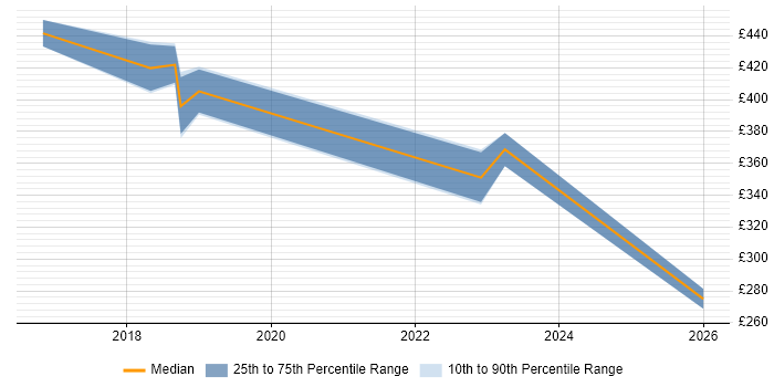 Contractor daily rate distribution trend for jobs in Kidlington citing Microsoft Certification