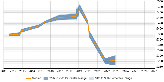 Contractor daily rate distribution trend for jobs in Kidlington citing Microsoft Exchange