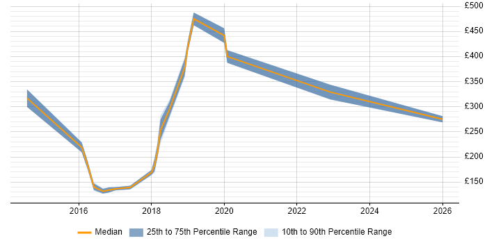 Contractor daily rate distribution trend for jobs in Kidlington citing Microsoft Intune