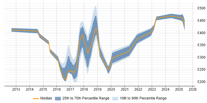 Contractor daily rate distribution trend for jobs in Kidlington citing Microsoft Contractor daily rate distribution trend for jobs in Kidlington citing Microsoft