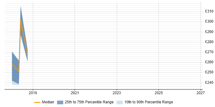 Contractor daily rate distribution trend for jobs in Kidlington citing Microsoft PowerPoint