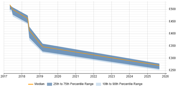 Contractor daily rate distribution trend for jobs in Kidlington citing MS Visio