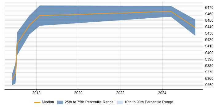 Contractor daily rate distribution trend for Network Engineer job vacancies in Kidlington