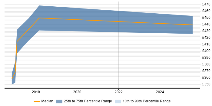 Contractor daily rate distribution trend for Network Security Engineer job vacancies in Kidlington