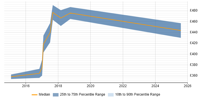 Contractor daily rate distribution trend for jobs in Kidlington citing Network Security