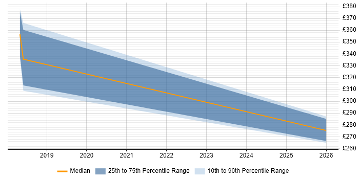 Contractor daily rate distribution trend for jobs in Kidlington citing OneDrive