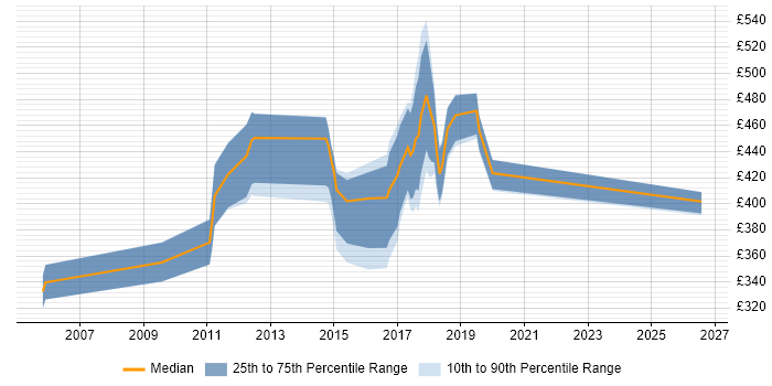 Contractor daily rate distribution trend for jobs in Kidlington citing Oracle