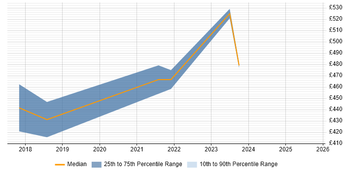 Contractor daily rate distribution trend for jobs in Kidlington citing Power BI Contractor daily rate distribution trend for jobs in Kidlington citing Power BI