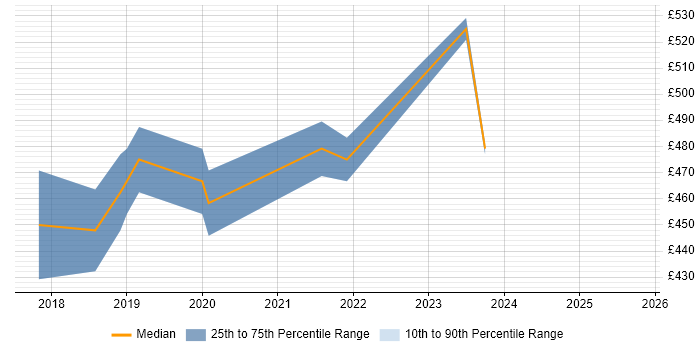 Contractor daily rate distribution trend for jobs in Kidlington citing Power Platform