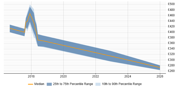 Contractor daily rate distribution trend for jobs in Kidlington citing PowerShell