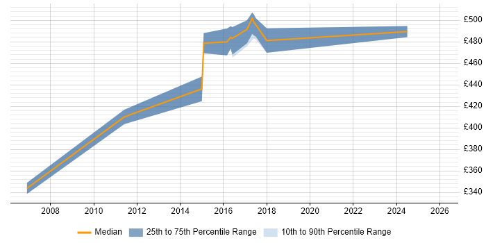 Contractor daily rate distribution trend for jobs in Kidlington citing PRINCE2
