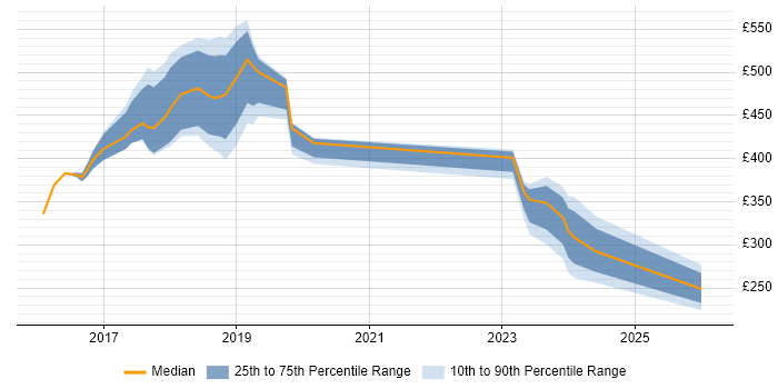 Contractor daily rate distribution trend for jobs in Kidlington citing Problem-Solving