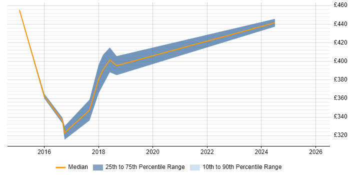 Contractor daily rate distribution trend for jobs in Kidlington citing Project Planning