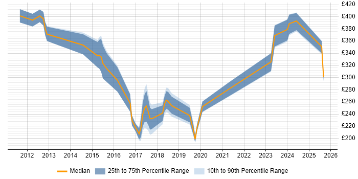 Contractor daily rate distribution trend for jobs in Kidlington citing Public Sector