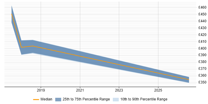 Contractor daily rate distribution trend for jobs in Kidlington citing Relational Database