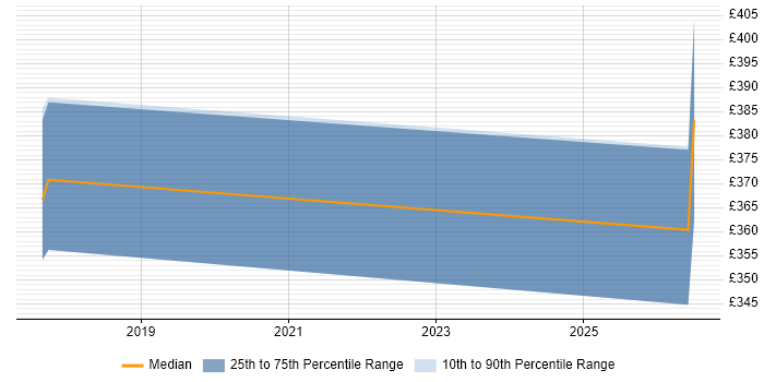 Contractor daily rate distribution trend for jobs in Kidlington citing Replication