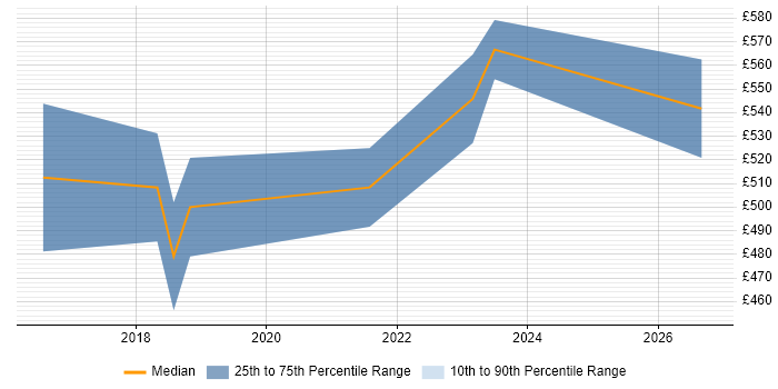 Contractor daily rate distribution trend for jobs in Kidlington citing Requirements Gathering