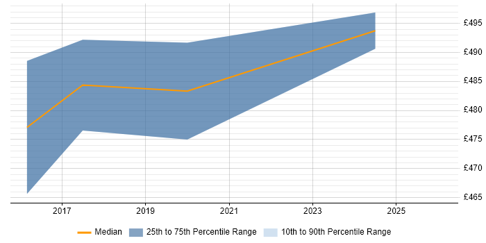 Contractor daily rate distribution trend for jobs in Kidlington citing Resource Allocation