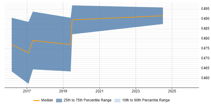 Contractor daily rate distribution trend for jobs in Kidlington citing Risk Management