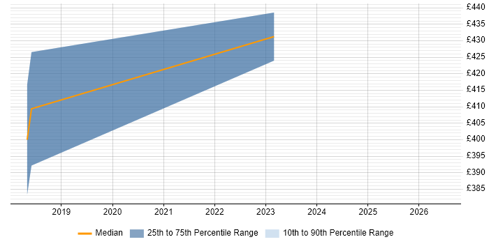 Contractor daily rate distribution trend for jobs in Kidlington citing Runbook