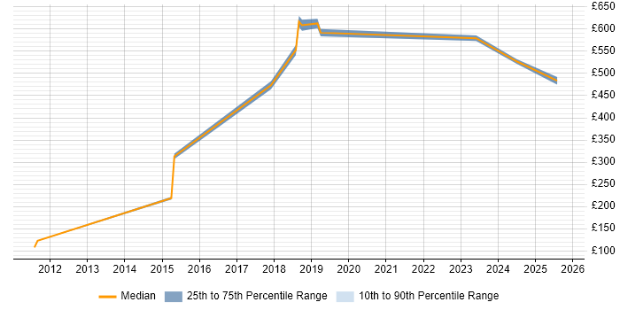 Contractor daily rate distribution trend for jobs in Kidlington citing SC Cleared