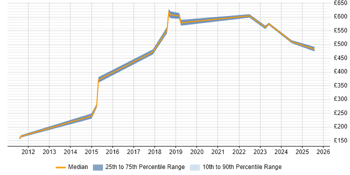 Contractor daily rate distribution trend for jobs in Kidlington citing Security Cleared