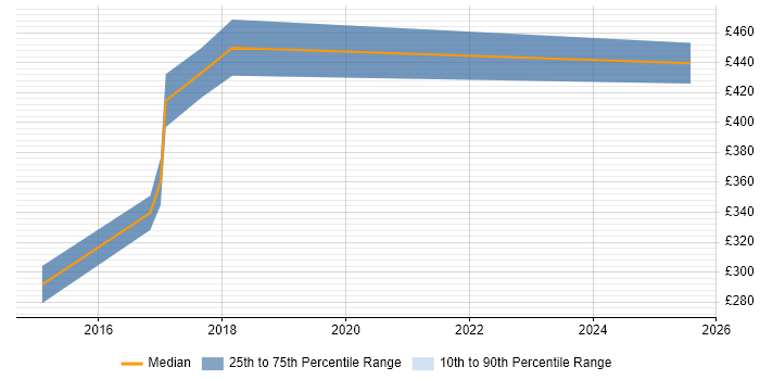 Contractor daily rate distribution trend for Security Engineer job vacancies in Kidlington