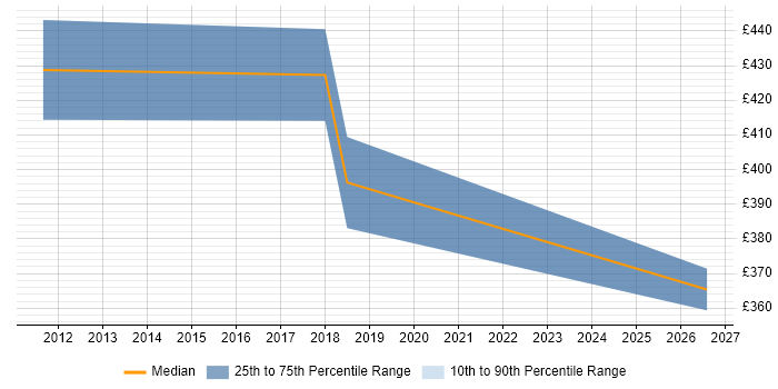 Contractor daily rate distribution trend for Senior Developer job vacancies in Kidlington
