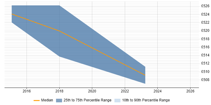 Contractor daily rate distribution trend for Senior Manager job vacancies in Kidlington