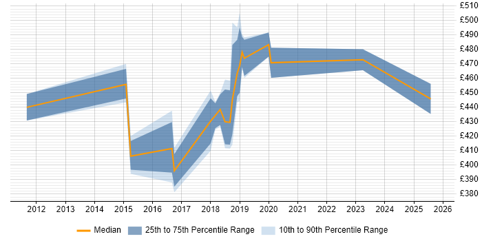 Contractor daily rate distribution trend for Senior job vacancies in Kidlington