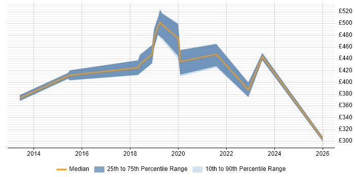 Contractor daily rate distribution trend for jobs in Kidlington citing SharePoint