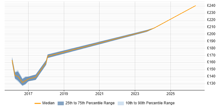 Contractor daily rate distribution trend for jobs in Kidlington citing Smartphone