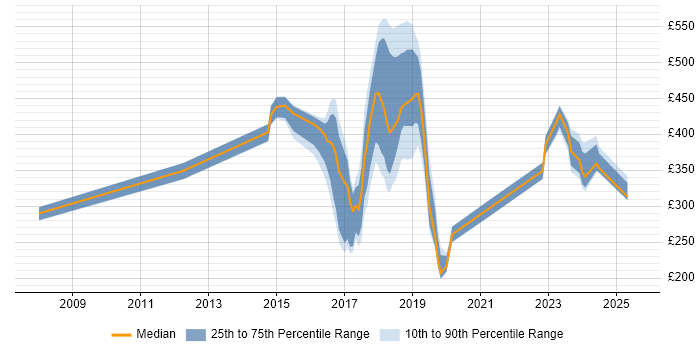 Contractor daily rate distribution trend for jobs in Kidlington citing Social Skills