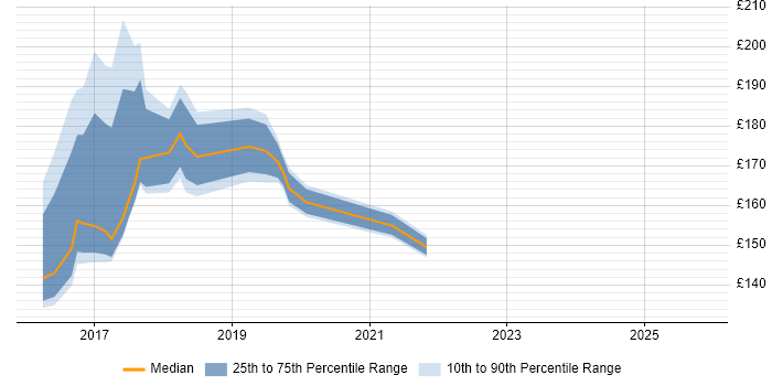 Contractor daily rate distribution trend for Support Analyst job vacancies in Kidlington