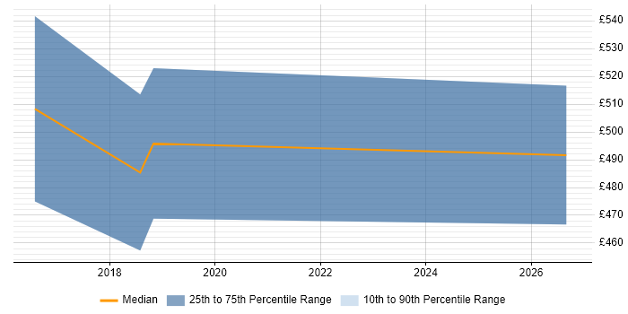 Contractor daily rate distribution trend for jobs in Kidlington citing Translating Business Requirements