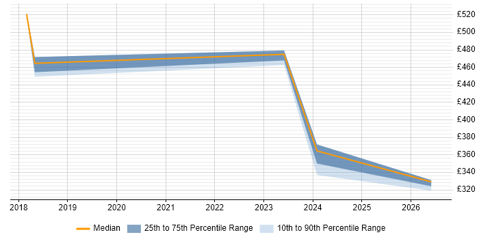 Contractor daily rate distribution trend for jobs in Kidlington citing User Experience