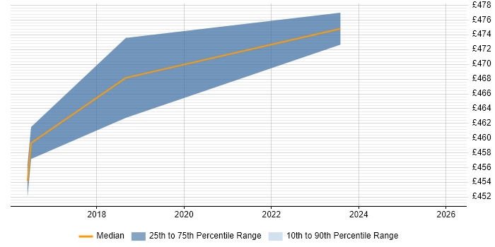Contractor daily rate distribution trend for jobs in Kidlington citing Validation