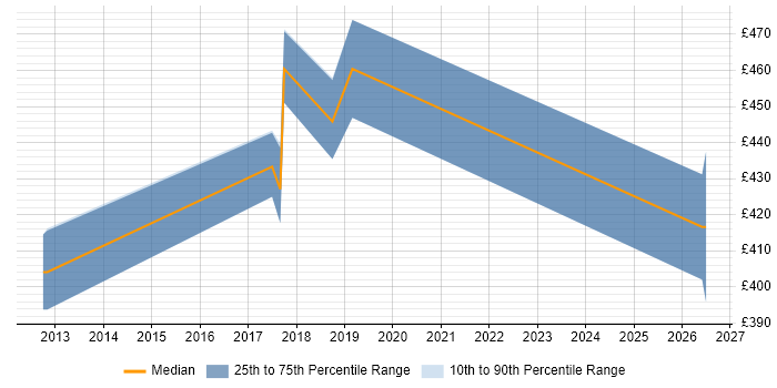 Contractor daily rate distribution trend for jobs in Kidlington citing VMware Infrastructure