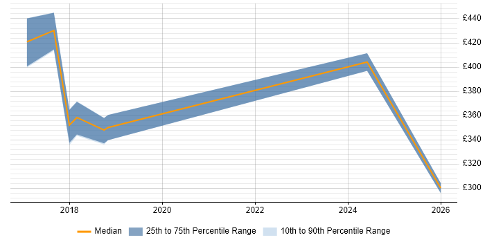 Contractor daily rate distribution trend for jobs in Kidlington citing VPN