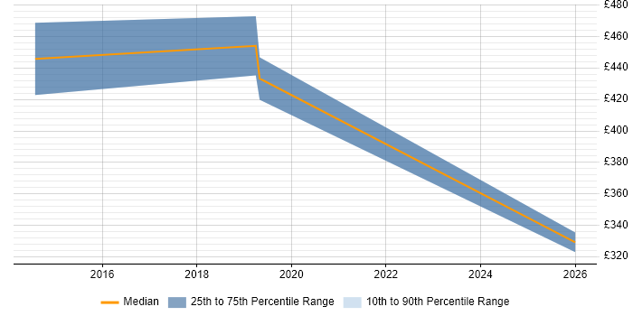 Contractor daily rate distribution trend for jobs in Kidlington citing Wi-Fi