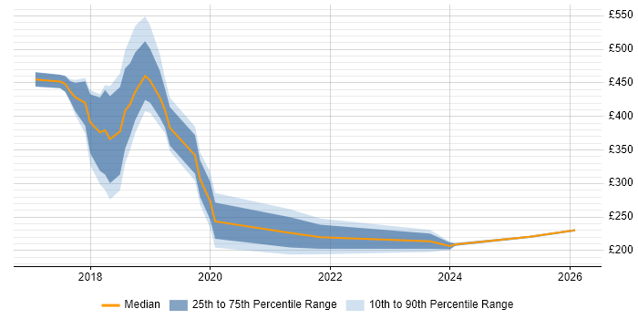 Contractor daily rate distribution trend for jobs in Kidlington citing Windows 10