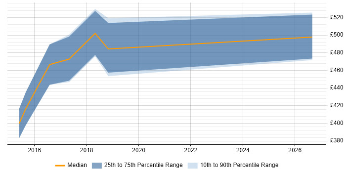 Contractor daily rate distribution trend for jobs in Kidlington citing Workshop Facilitation