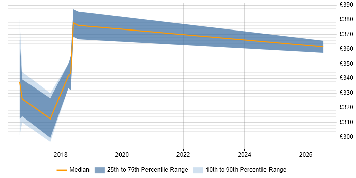 Contractor daily rate distribution trend for jobs in Kidlington citing XSLT