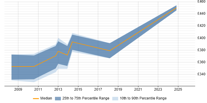 Contractor daily rate distribution trend for jobs in Oxfordshire citing Korn