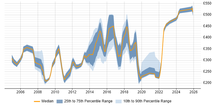 Contractor daily rate distribution trend for jobs in Oxfordshire citing LAN